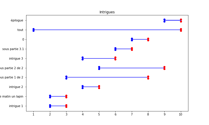 graphique gantt généré pour les intrigues